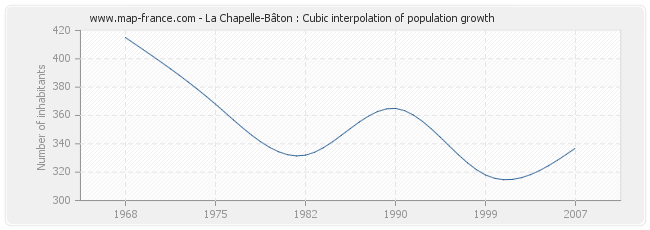 La Chapelle-Bâton : Cubic interpolation of population growth